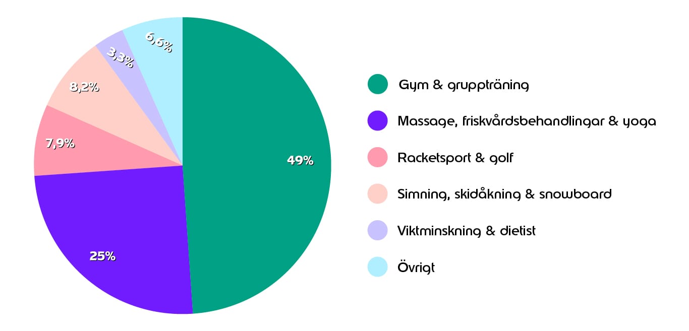 Cirkeldiagram över friskvårdsanvändande per aktivitet baserat på köpvolym